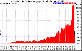 Solar PV/Inverter Performance Solar Radiation & Day Average per Minute