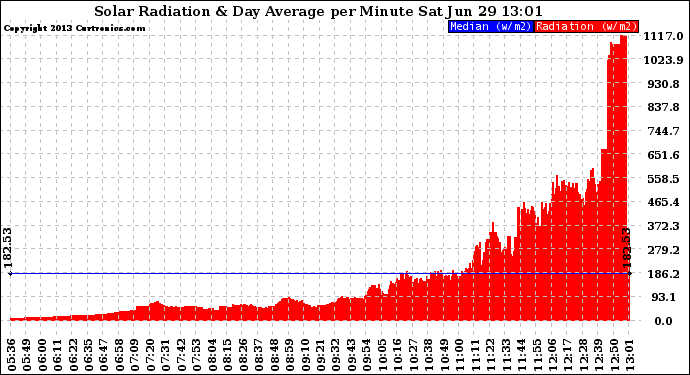 Solar PV/Inverter Performance Solar Radiation & Day Average per Minute