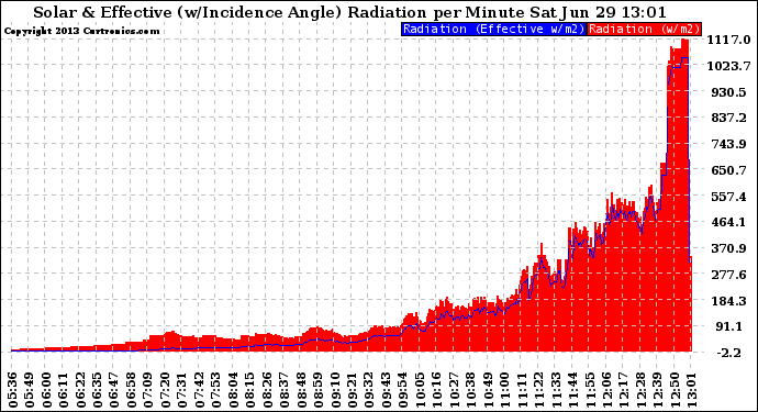 Solar PV/Inverter Performance Solar Radiation & Effective Solar Radiation per Minute