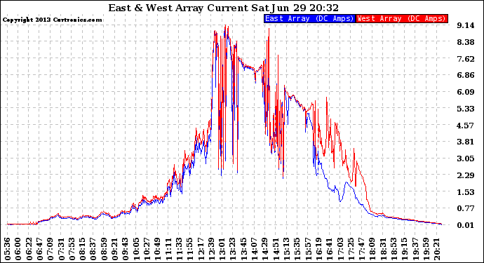 Solar PV/Inverter Performance Photovoltaic Panel Current Output