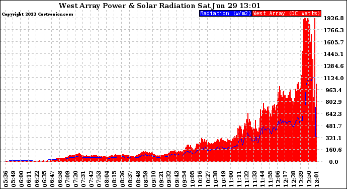 Solar PV/Inverter Performance West Array Power Output & Solar Radiation