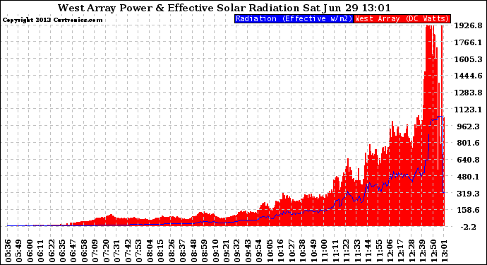 Solar PV/Inverter Performance West Array Power Output & Effective Solar Radiation