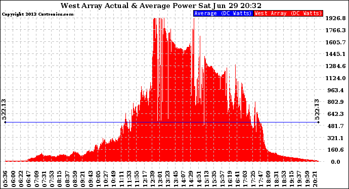 Solar PV/Inverter Performance West Array Actual & Average Power Output