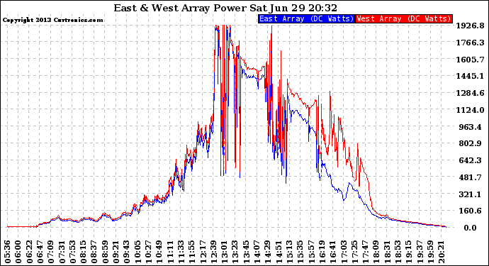 Solar PV/Inverter Performance Photovoltaic Panel Power Output