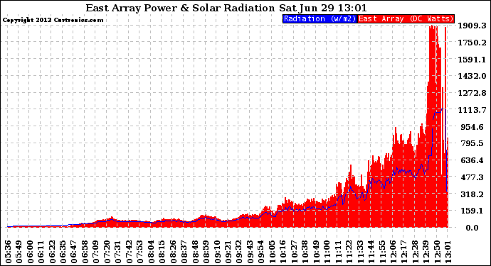 Solar PV/Inverter Performance East Array Power Output & Solar Radiation