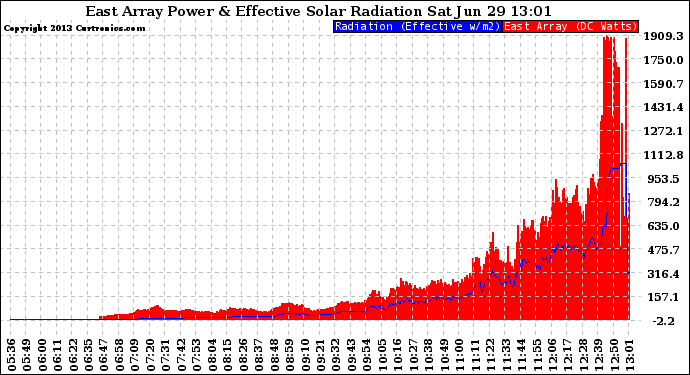 Solar PV/Inverter Performance East Array Power Output & Effective Solar Radiation