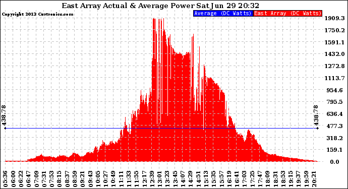 Solar PV/Inverter Performance East Array Actual & Average Power Output