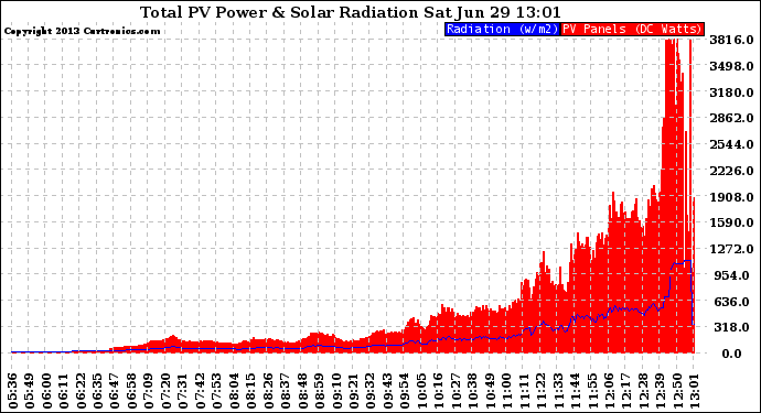 Solar PV/Inverter Performance Total PV Panel Power Output & Solar Radiation