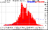 Solar PV/Inverter Performance Total PV Panel & Running Average Power Output