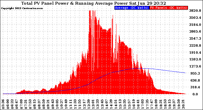 Solar PV/Inverter Performance Total PV Panel & Running Average Power Output