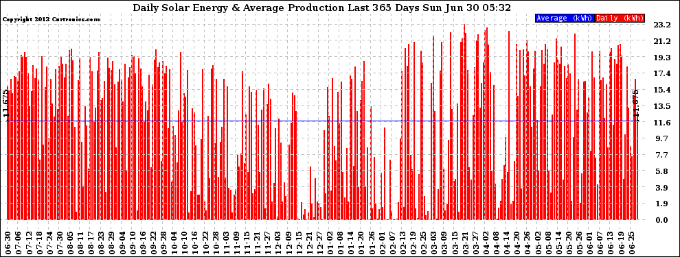 Solar PV/Inverter Performance Daily Solar Energy Production Last 365 Days