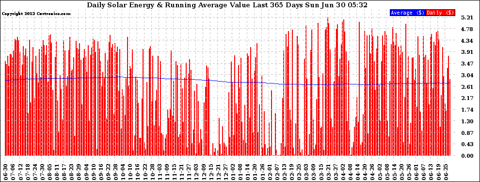 Solar PV/Inverter Performance Daily Solar Energy Production Value Running Average Last 365 Days