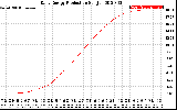 Solar PV/Inverter Performance Daily Energy Production