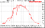 Solar PV/Inverter Performance Daily Energy Production Per Minute