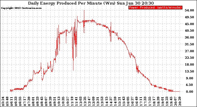 Solar PV/Inverter Performance Daily Energy Production Per Minute