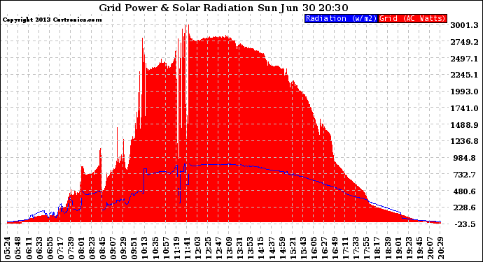 Solar PV/Inverter Performance Grid Power & Solar Radiation