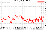 Solar PV/Inverter Performance Grid Voltage