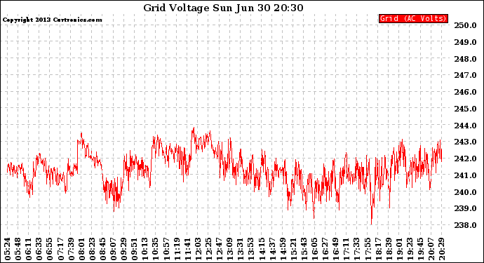 Solar PV/Inverter Performance Grid Voltage