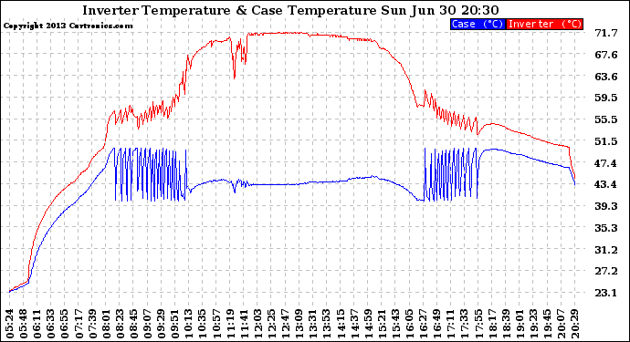 Solar PV/Inverter Performance Inverter Operating Temperature