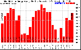 Solar PV/Inverter Performance Monthly Solar Energy Production Average Per Day (KWh)