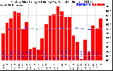 Solar PV/Inverter Performance Monthly Solar Energy Production Running Average