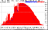 Solar PV/Inverter Performance Solar Radiation & Effective Solar Radiation per Minute