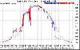 Solar PV/Inverter Performance Photovoltaic Panel Current Output