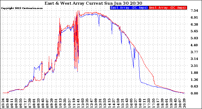 Solar PV/Inverter Performance Photovoltaic Panel Current Output