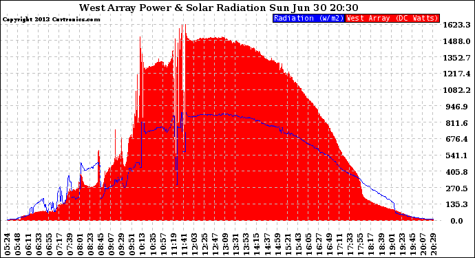 Solar PV/Inverter Performance West Array Power Output & Solar Radiation