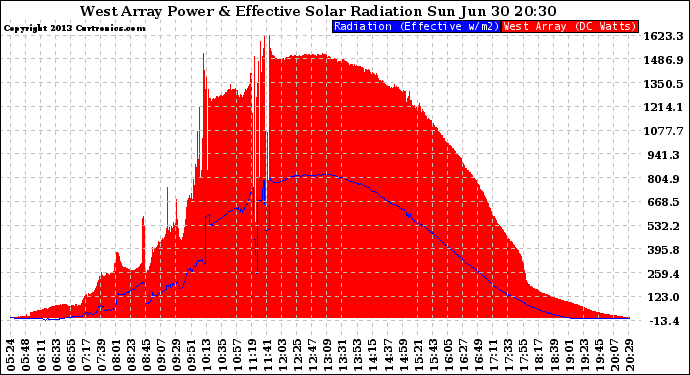 Solar PV/Inverter Performance West Array Power Output & Effective Solar Radiation