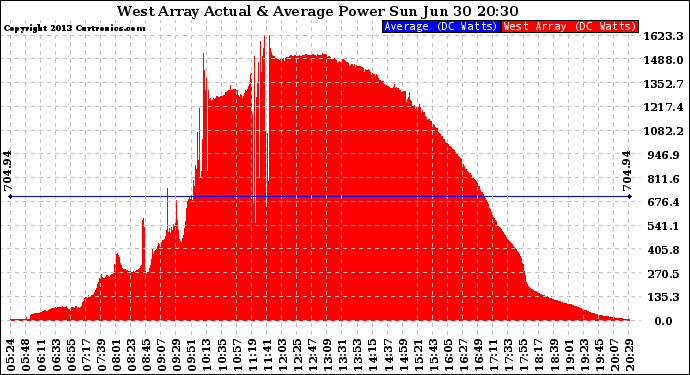 Solar PV/Inverter Performance West Array Actual & Average Power Output