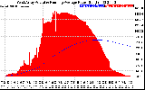 Solar PV/Inverter Performance West Array Actual & Running Average Power Output