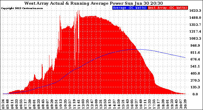 Solar PV/Inverter Performance West Array Actual & Running Average Power Output