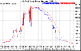 Solar PV/Inverter Performance Photovoltaic Panel Power Output