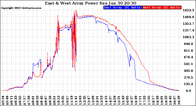 Solar PV/Inverter Performance Photovoltaic Panel Power Output