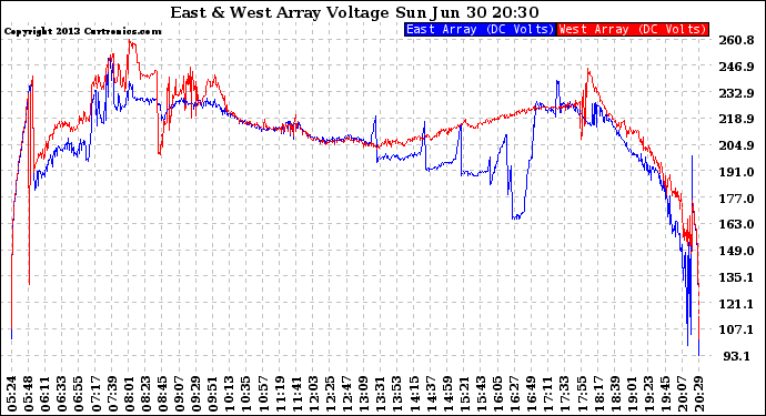 Solar PV/Inverter Performance Photovoltaic Panel Voltage Output