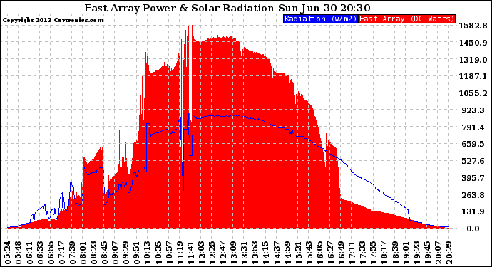 Solar PV/Inverter Performance East Array Power Output & Solar Radiation