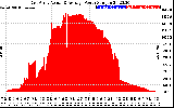 Solar PV/Inverter Performance East Array Actual & Average Power Output