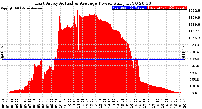 Solar PV/Inverter Performance East Array Actual & Average Power Output