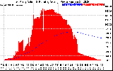 Solar PV/Inverter Performance East Array Actual & Running Average Power Output