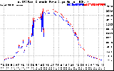 Solar PV/Inverter Performance PV Panel Power Output & Inverter Power Output