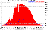 Solar PV/Inverter Performance Total PV Panel Power Output & Solar Radiation