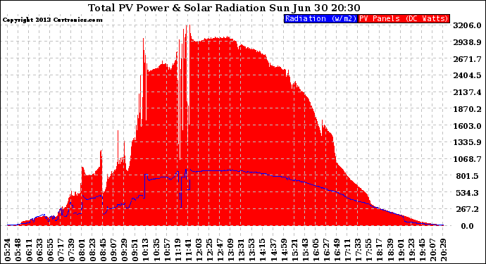 Solar PV/Inverter Performance Total PV Panel Power Output & Solar Radiation