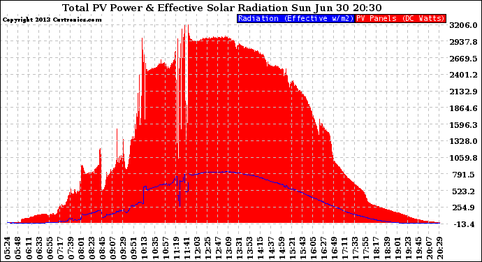 Solar PV/Inverter Performance Total PV Panel Power Output & Effective Solar Radiation