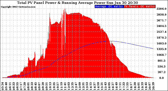 Solar PV/Inverter Performance Total PV Panel & Running Average Power Output