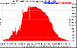 Solar PV/Inverter Performance Total PV Panel Power Output