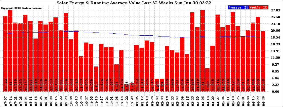 Solar PV/Inverter Performance Weekly Solar Energy Production Value Running Average Last 52 Weeks