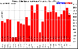 Solar PV/Inverter Performance Weekly Solar Energy Production Value