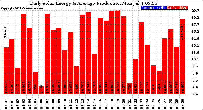 Solar PV/Inverter Performance Daily Solar Energy Production