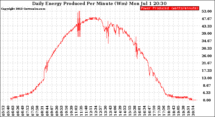 Solar PV/Inverter Performance Daily Energy Production Per Minute